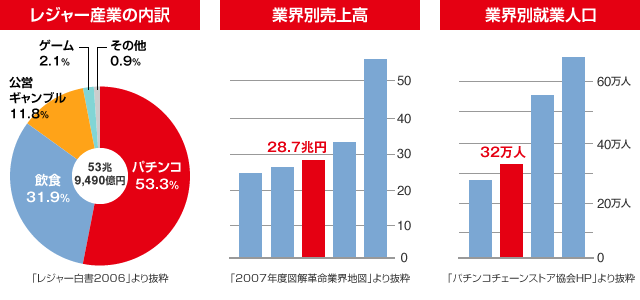 レジャー産業等のグラフ